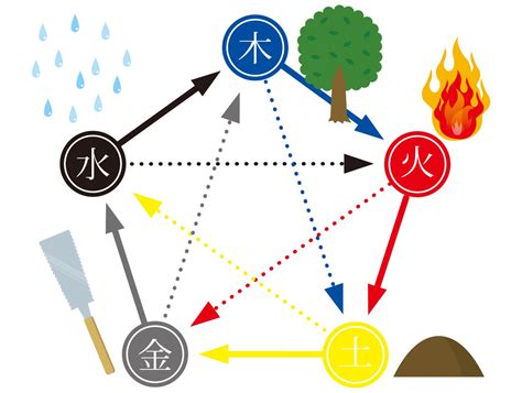 金金火|五行